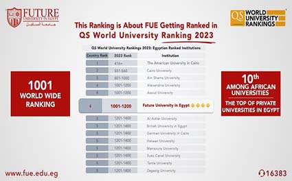 According to QS World University Ranking, FUE has been ranked 1st on Private Universities in Egypt